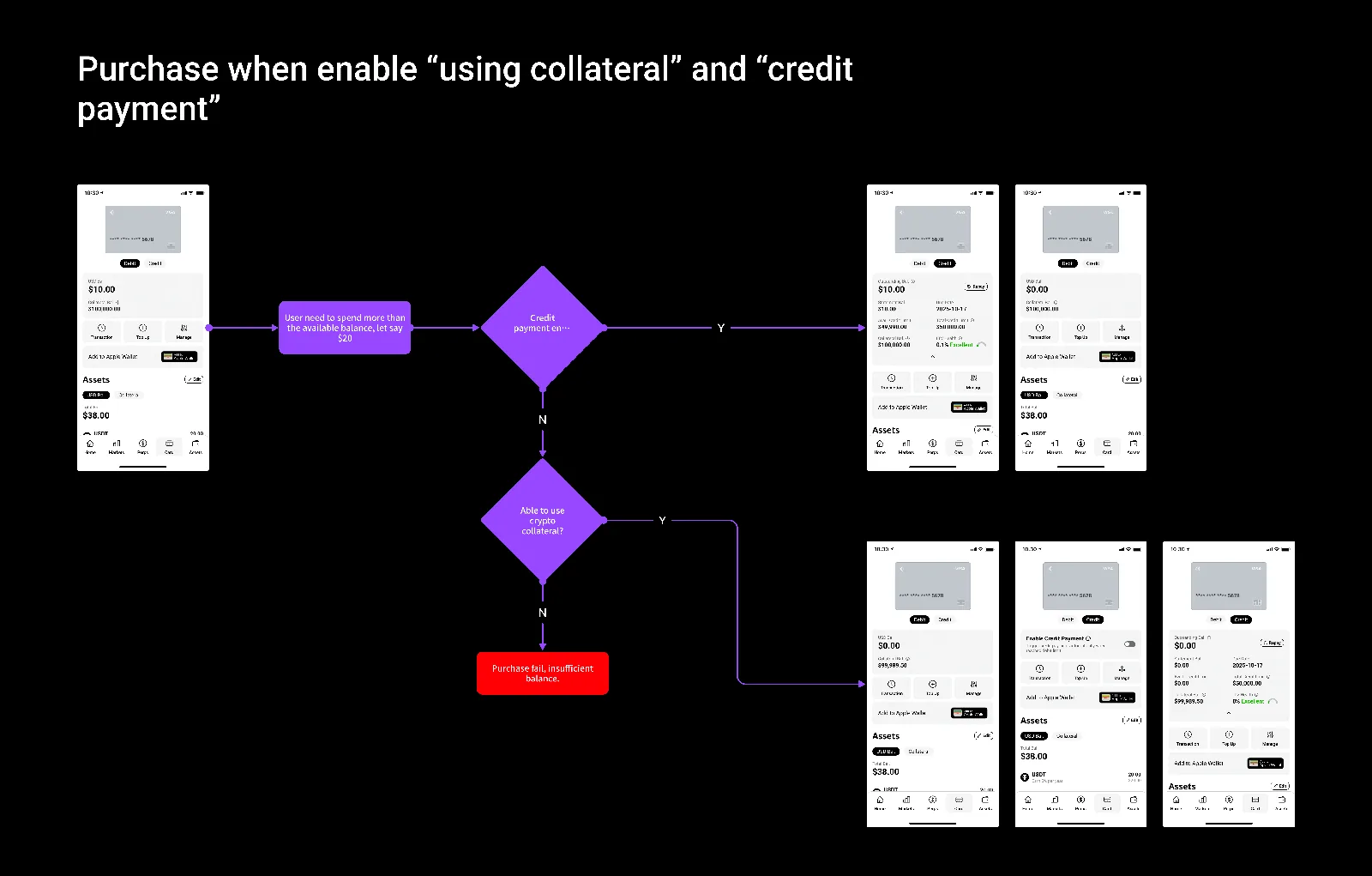 Purchase when enabling collateral and credit payment
