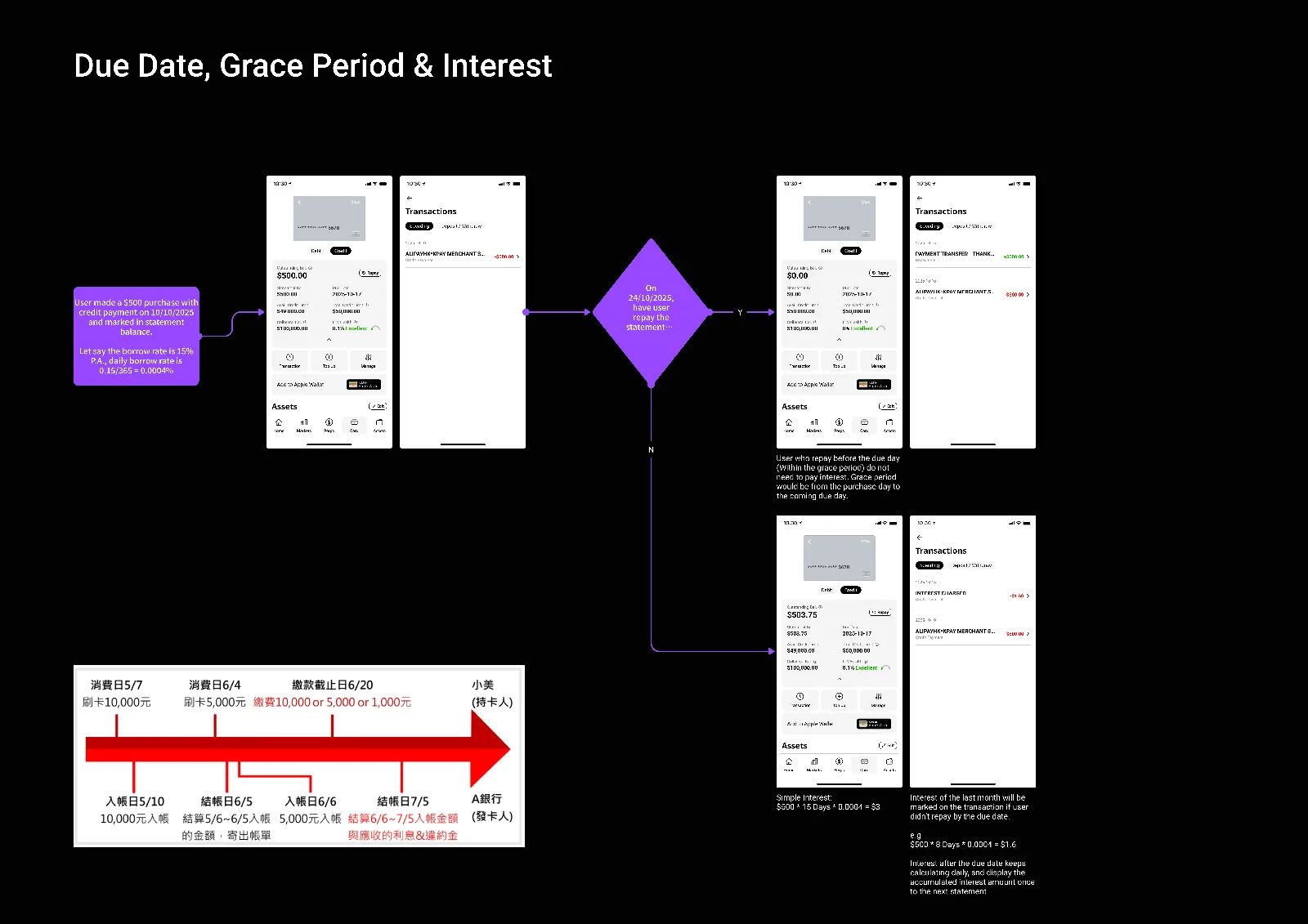 Due date, grace period and interest