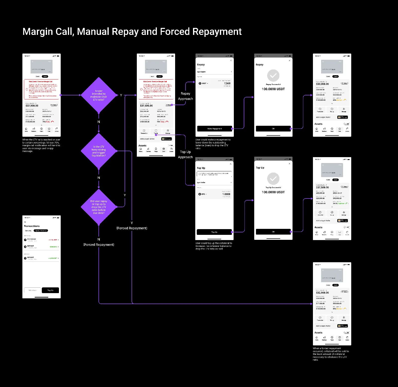 Margin call, manual repay and forced repayment
